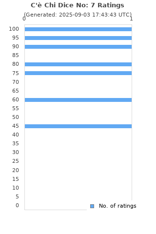 Ratings distribution