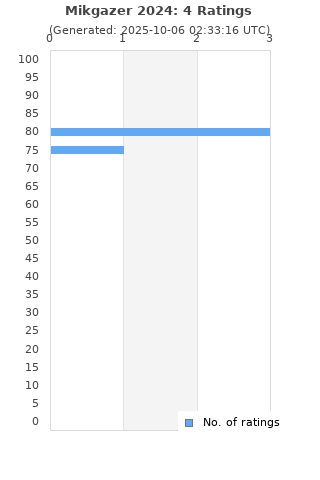 Ratings distribution