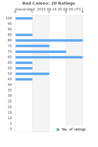 Ratings distribution