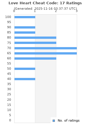 Ratings distribution