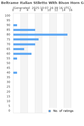 Ratings distribution