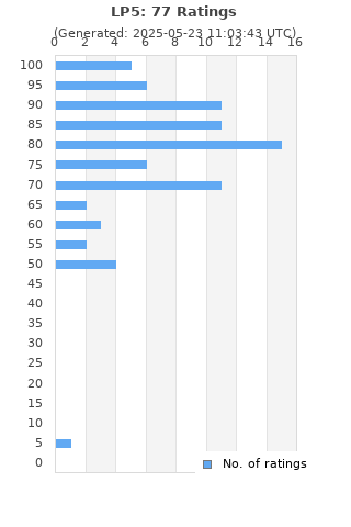 Ratings distribution