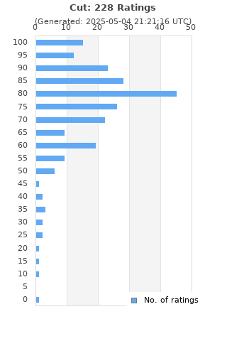 Ratings distribution