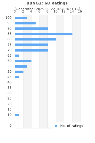 Ratings distribution