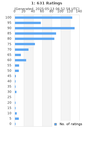 Ratings distribution