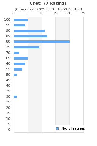 Ratings distribution