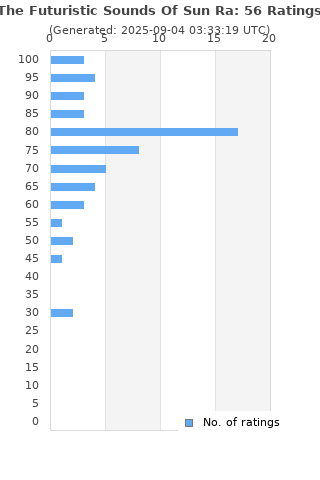 Ratings distribution