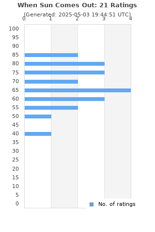 Ratings distribution