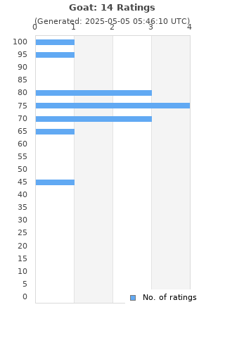 Ratings distribution