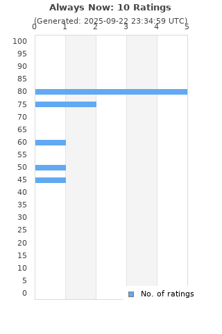 Ratings distribution