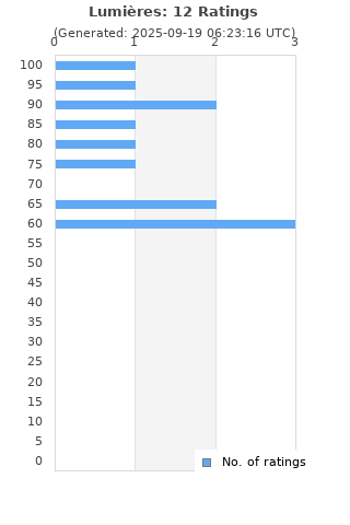 Ratings distribution