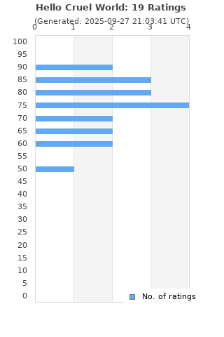 Ratings distribution