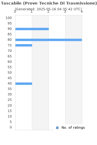 Ratings distribution