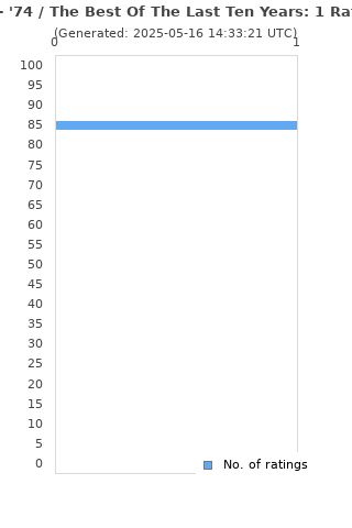 Ratings distribution