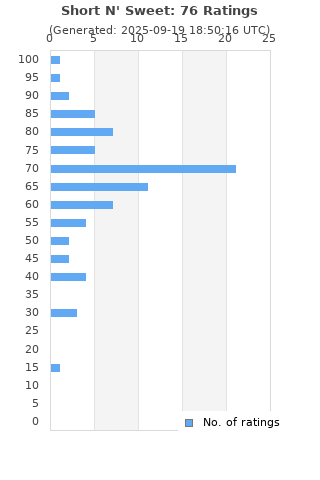 Ratings distribution