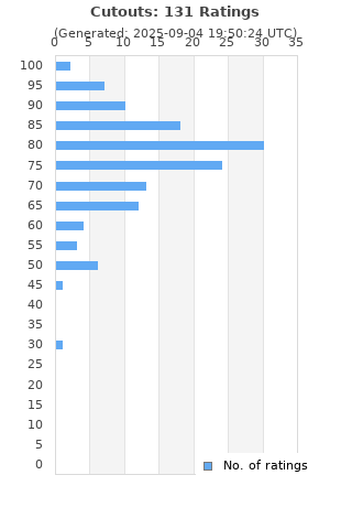Ratings distribution