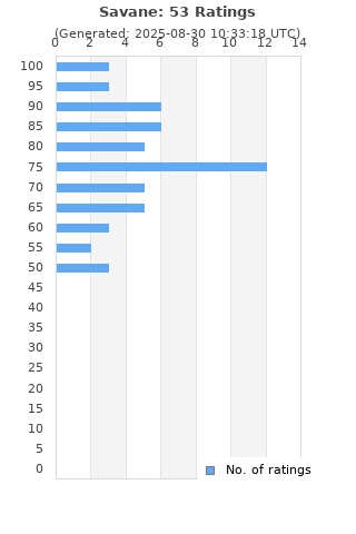 Ratings distribution