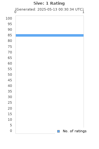 Ratings distribution