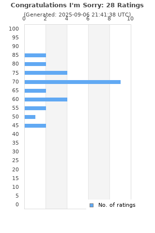 Ratings distribution