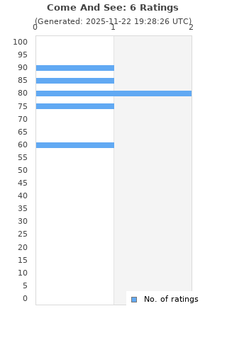 Ratings distribution
