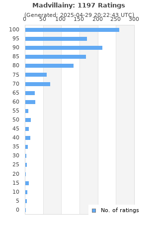 Ratings distribution