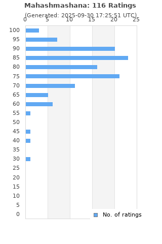Ratings distribution