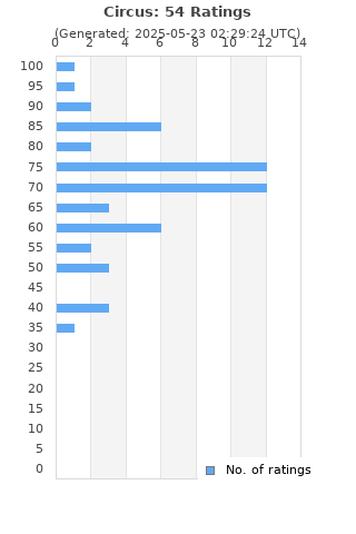 Ratings distribution