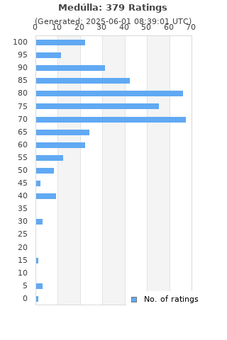 Ratings distribution