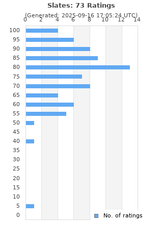 Ratings distribution
