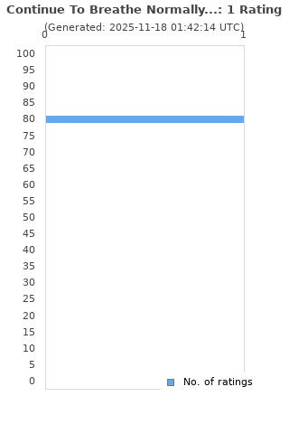 Ratings distribution