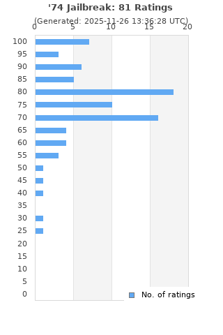 Ratings distribution