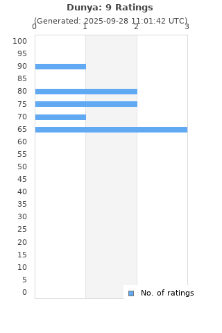 Ratings distribution