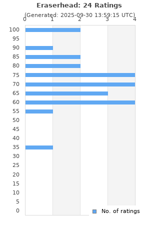 Ratings distribution