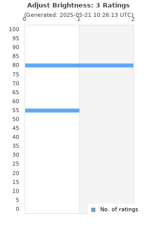 Ratings distribution