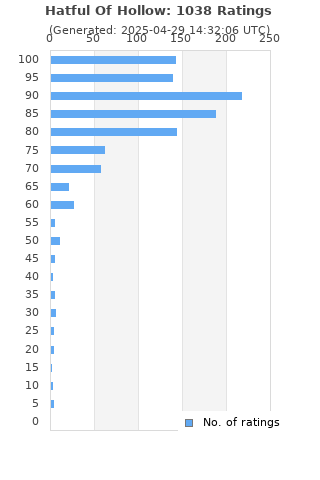 Ratings distribution