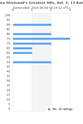 Ratings distribution