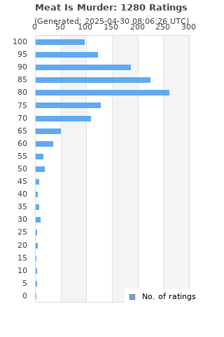 Ratings distribution