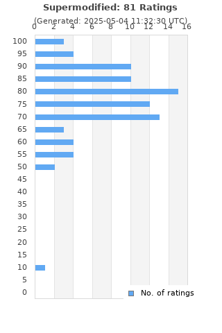 Ratings distribution