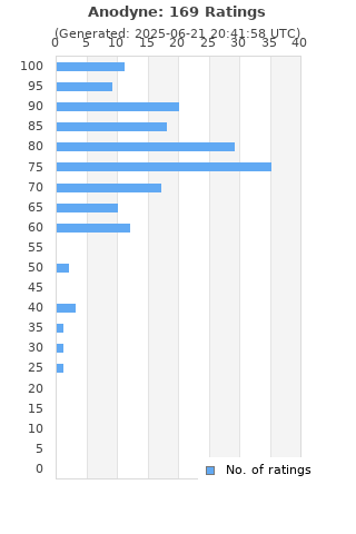 Ratings distribution