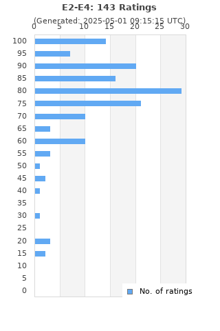 Ratings distribution