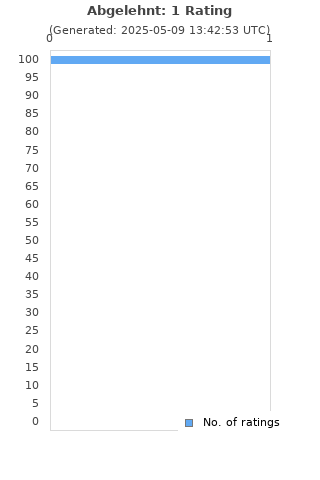 Ratings distribution