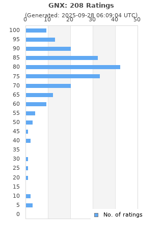 Ratings distribution