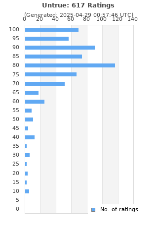 Ratings distribution