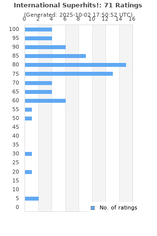 Ratings distribution