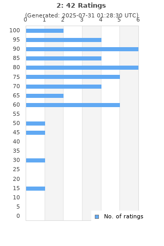 Ratings distribution