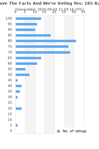 Ratings distribution