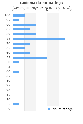 Ratings distribution