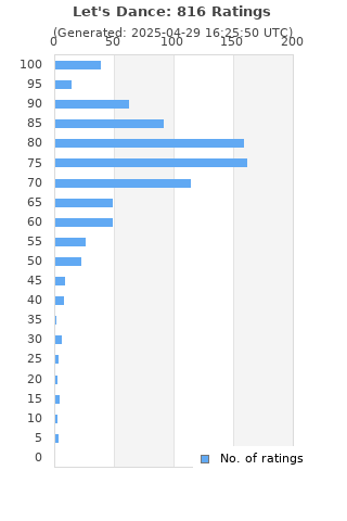 Ratings distribution