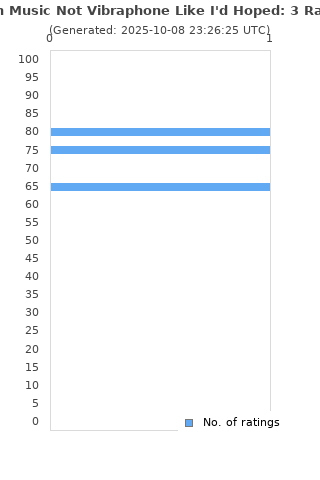 Ratings distribution