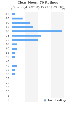 Ratings distribution